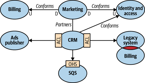 An example of a context map